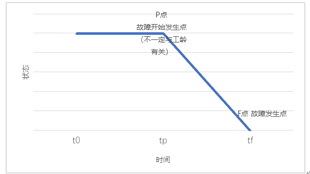 如何实现设备的预测性维护