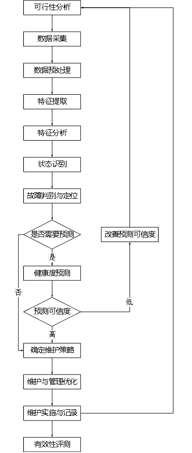 如何实现设备的预测性维护