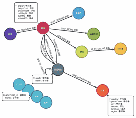 Neo4j 知识图谱的图数据