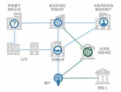 Neo4j 知识图谱的图数据