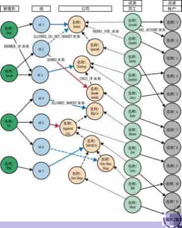 Neo4j 知识图谱的图数据