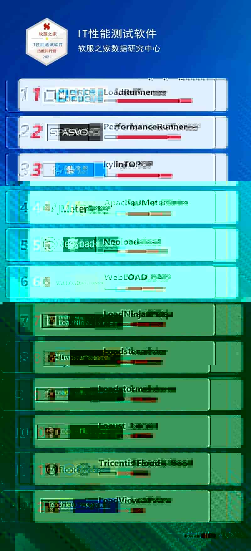 IT性能测试软件那个好？2021软服之家IT性能测试软件热度排行榜！