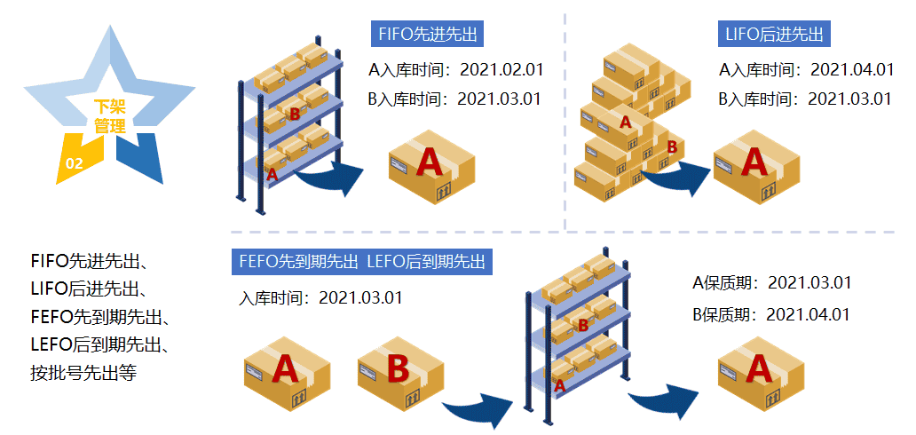 一文带你了解WMS好在哪儿之策略管理