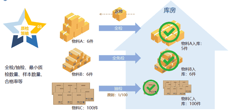一文带你了解WMS好在哪儿之策略管理