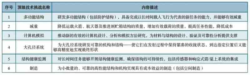DfAM专栏 |NASA《航天技术路线图与优先发展技术》——把增材制造和创新设计列为优先发展技术
