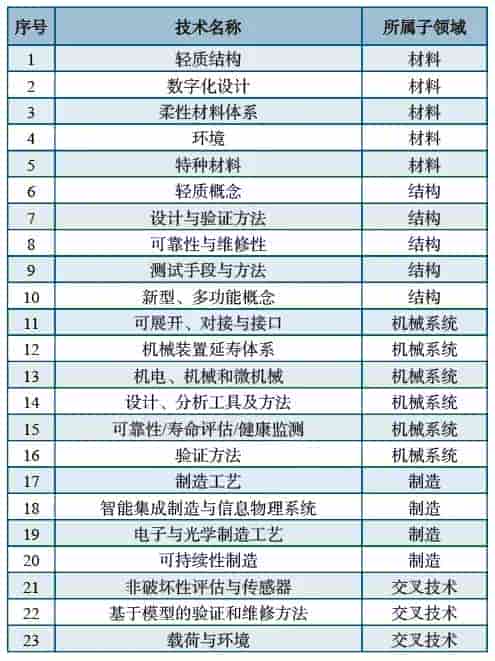 DfAM专栏 |NASA《航天技术路线图与优先发展技术》——把增材制造和创新设计列为优先发展技术