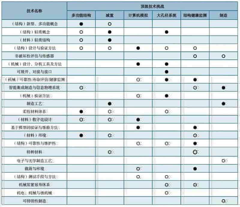 DfAM专栏 |NASA《航天技术路线图与优先发展技术》——把增材制造和创新设计列为优先发展技术