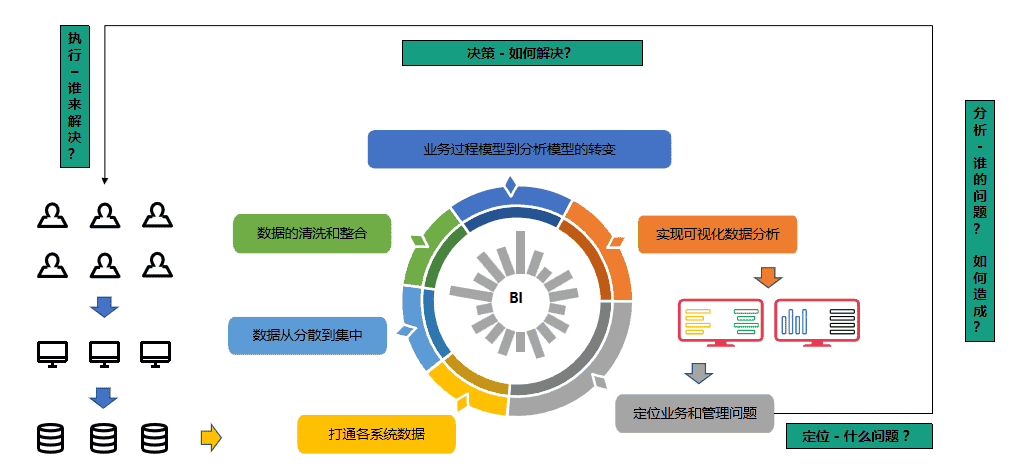 业务发展陷入停滞，决策没有信息支撑，数据分析才是解决方案