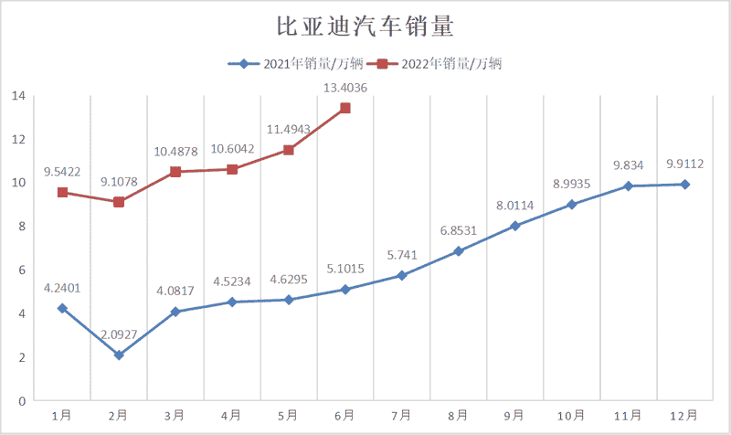 比亚迪赶超特斯拉登顶榜首，下一“战”如何布局？