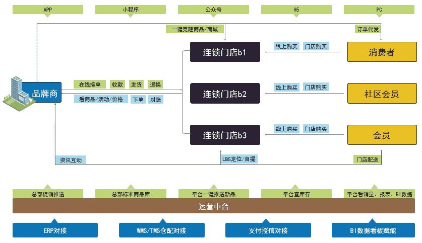什么是私域？赋能型私域如何定义？