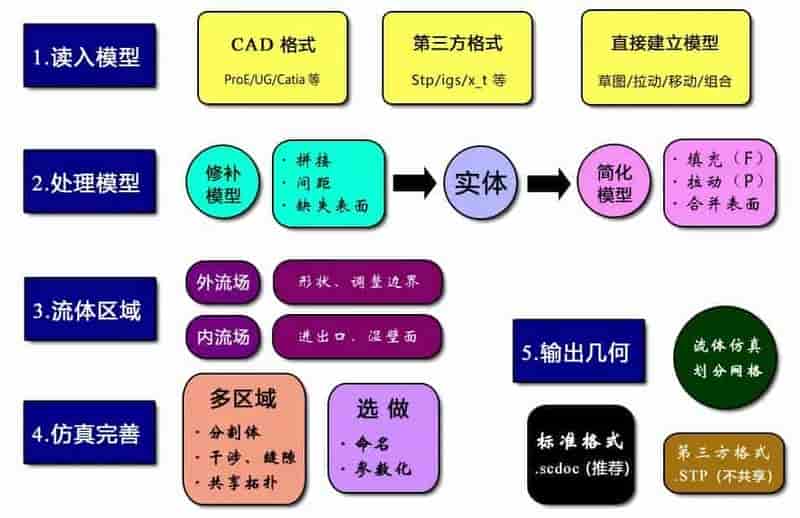 流体仿真中SCDM软件的基本工作流程