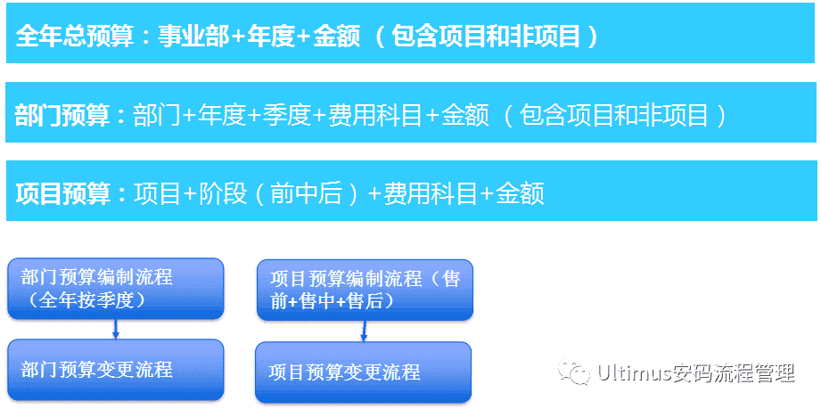 Ultimus UEM 用流程解决企业费用管控的问题