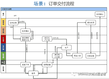 流程管理系列二：企业都有哪些流程资产呢？