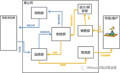 流程管理系列二：企业都有哪些流程资产呢？