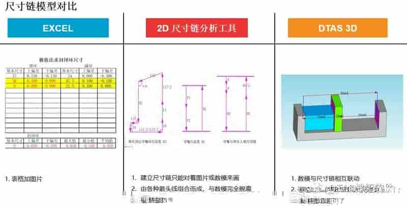 DTAS棣拓智云尺寸链计算&公差分析软件-DTAS3D基础版特色