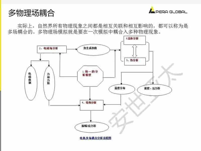电机多物理场仿真解决方案