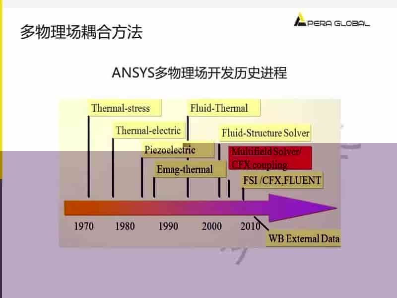 电机多物理场仿真解决方案