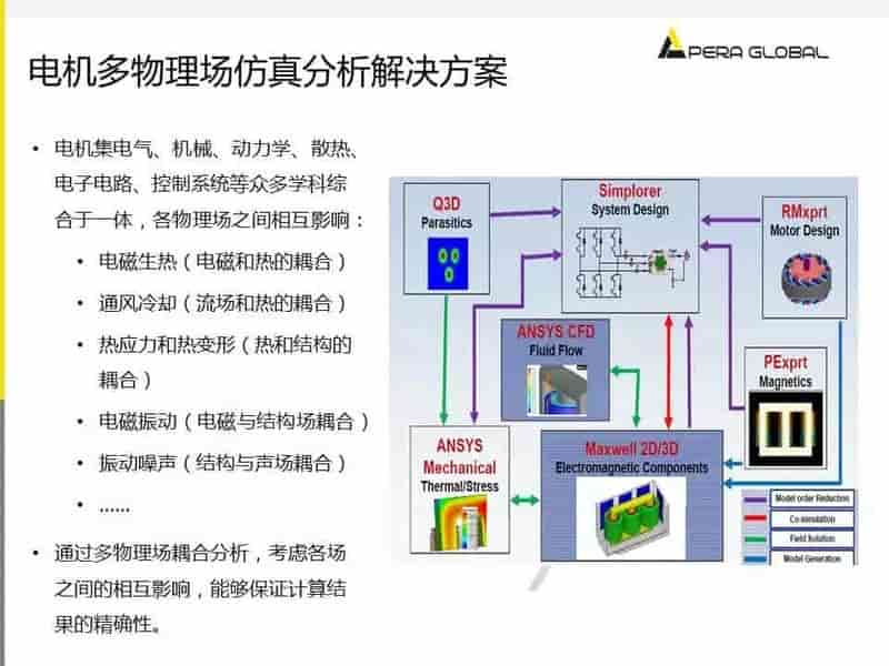 电机多物理场仿真解决方案