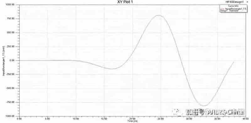 Ansys HFSS操作常见问答汇总（六）