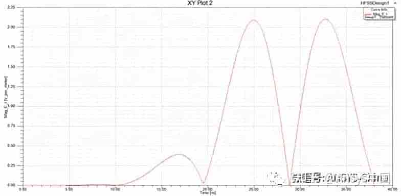 Ansys HFSS操作常见问答汇总（六）