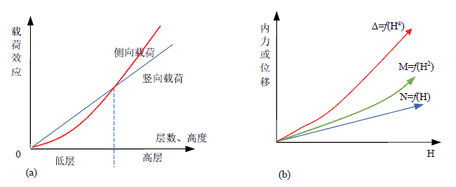 应县木塔的静力学浅析