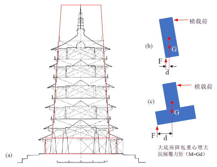 应县木塔的静力学浅析