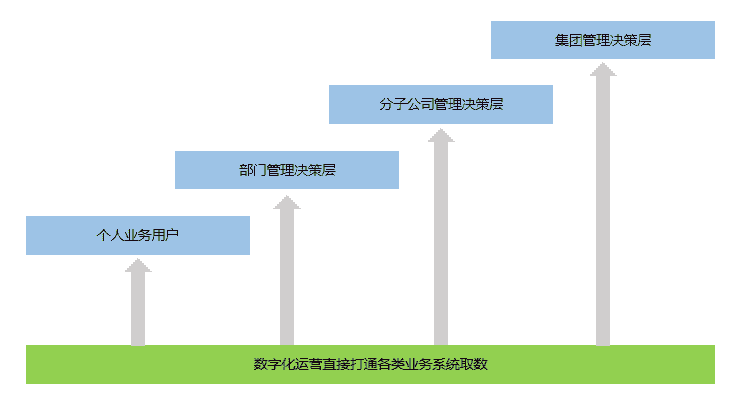 CEO问CIO：数字化运营到底要解决什么问题？