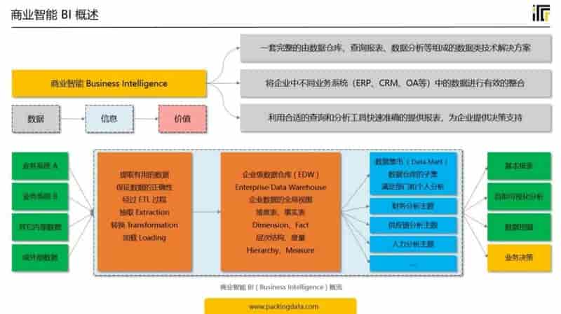 十个关于商业智能商业智能BI的观点，你认同几个？