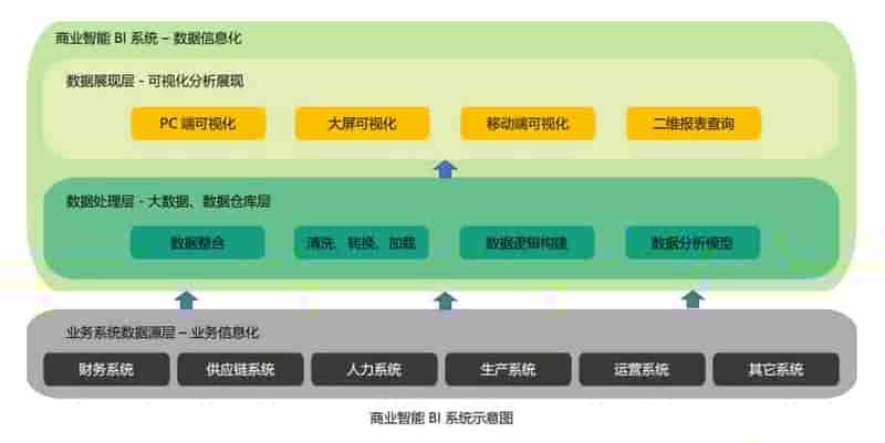 十个关于商业智能商业智能BI的观点，你认同几个？