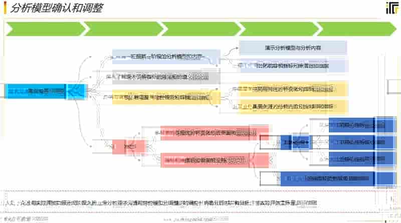 十个关于商业智能商业智能BI的观点，你认同几个？