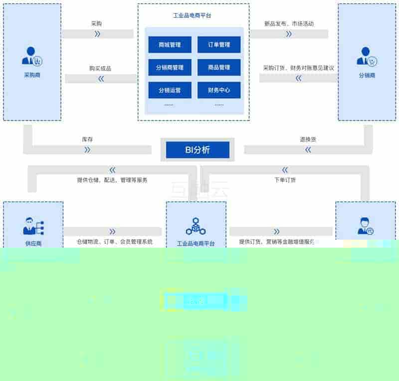 互融云工业品电商系统助力行业新业态发展