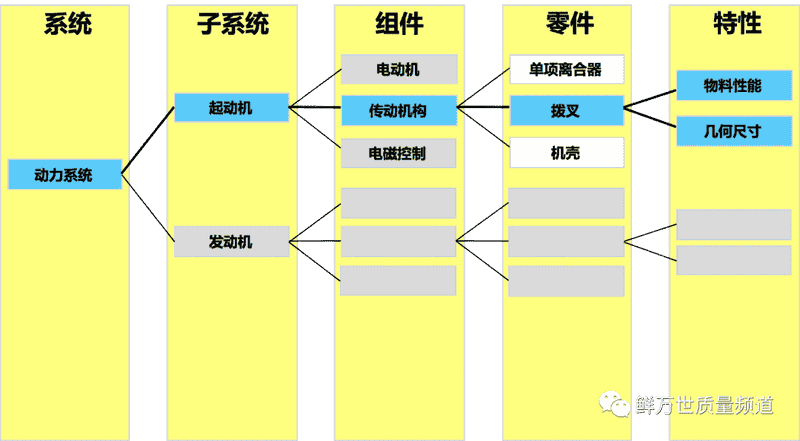 如果DFMEA的结构层次只有两级，如何办？
