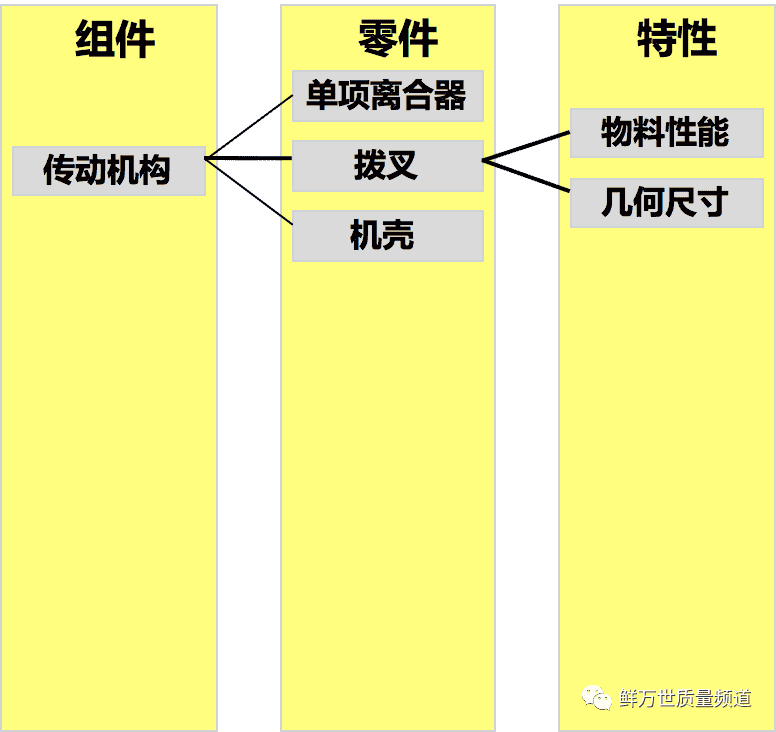 如果DFMEA的结构层次只有两级，如何办？