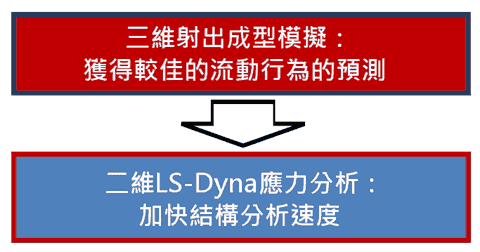Moldex3D模流分析之时效与准确度的平衡