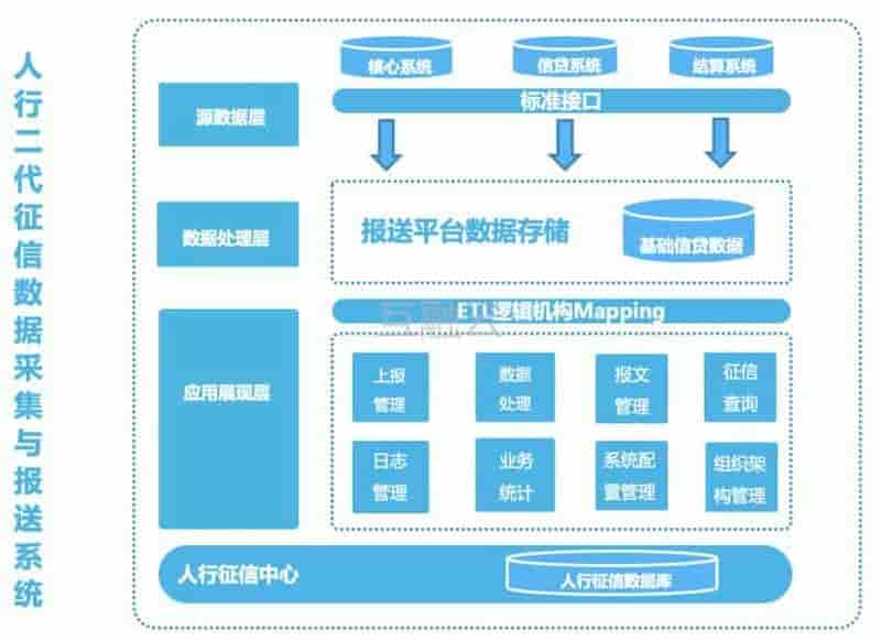 互融云人行二代征信系统对接服务 助力金融业务风险管控能力提升