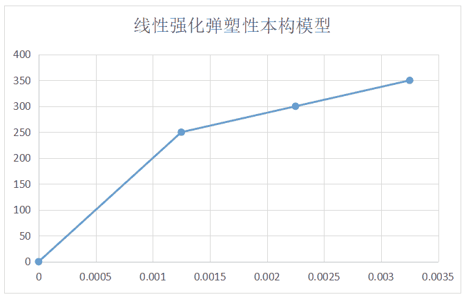 PERA SIM紧凑拉伸试件弹塑性分析实例