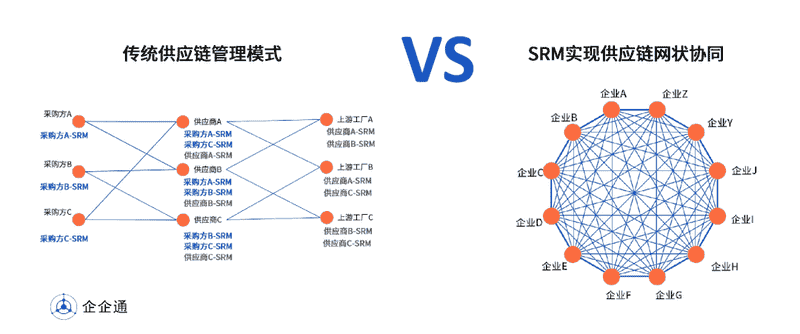 企企通：采购数字化转型，数字经济时代下企业的必答题