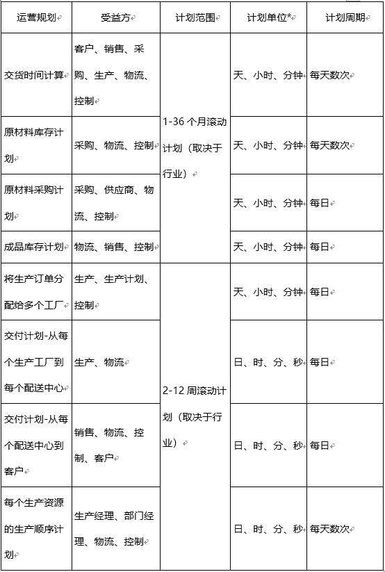 整个增值链无缝“运营”的供应链规划