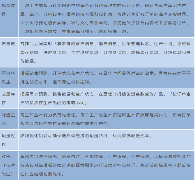 整个增值链无缝“运营”的供应链规划