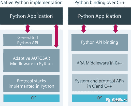 为 AUTOSAR 自适应平台提供 Python API
