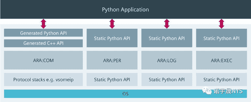 为 AUTOSAR 自适应平台提供 Python API