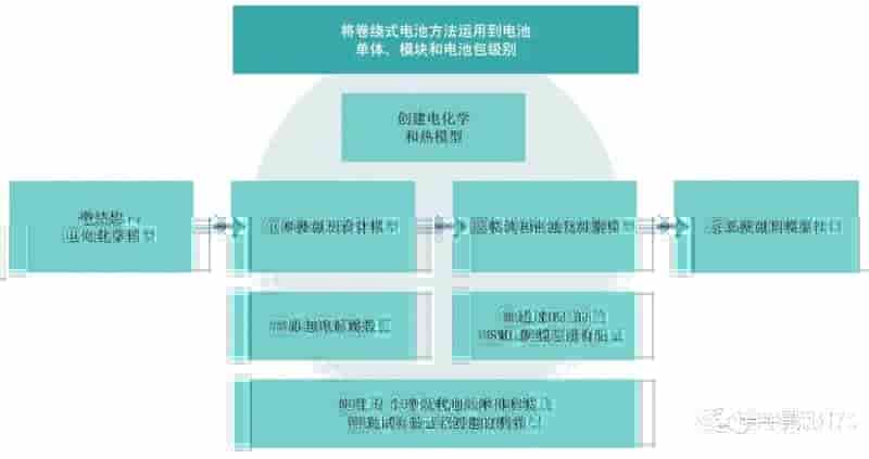 推动先进汽车电池的未来发展