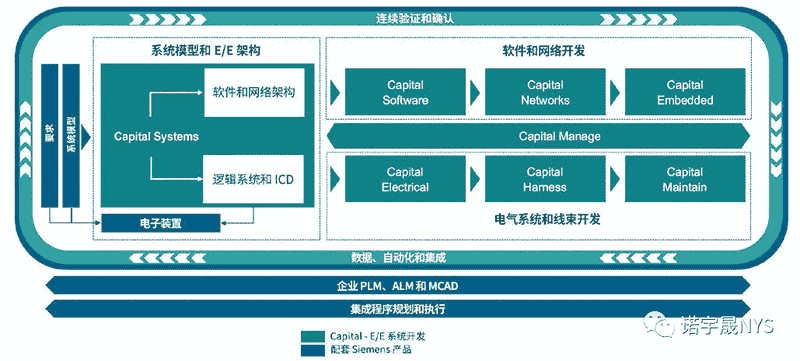 MBSE 驱动的 E/E 架构开发的优势