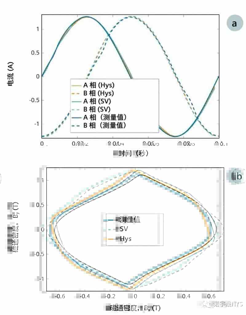 在电磁装置仿真中融入磁滞模型的作用