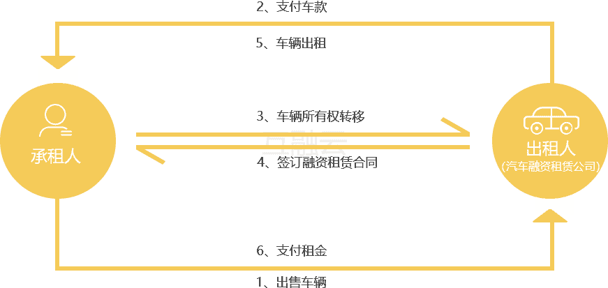 行业方兴未艾 互融云汽车融资租赁系统 实现全自动化流程管理