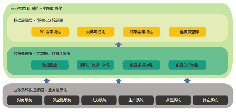 有了BI自助分析，就不需要建模吗？