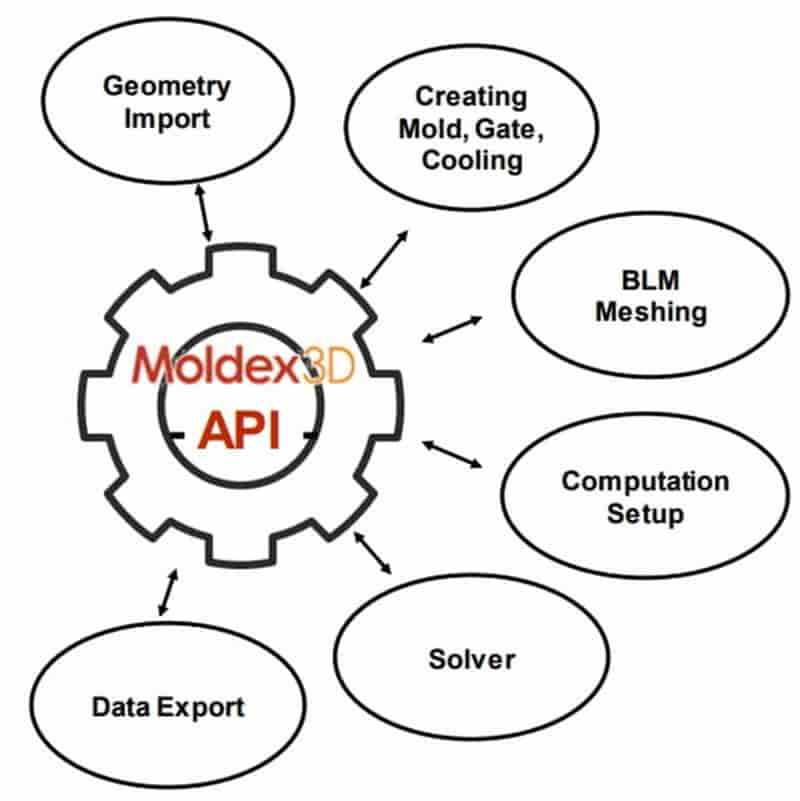Moldex3D模流分析之全自动化的射出成型产品优化流程