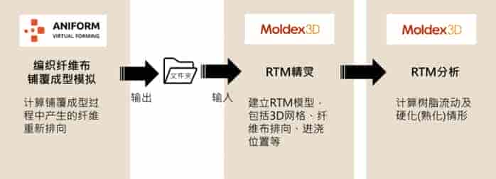 Moldex3D模流分析之RTM模拟整合AniForm复材分析纤维排向