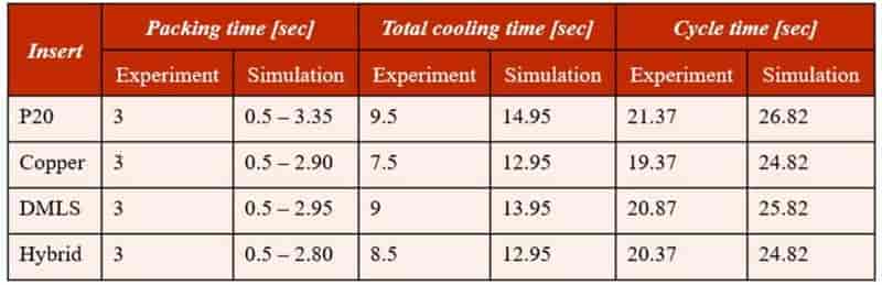 Moldex3D模流分析之布达佩斯科技经济大学利用Moldex3D缩短18%冷却时间