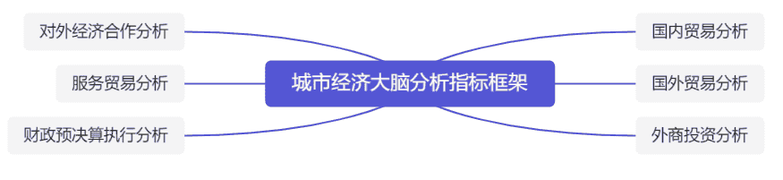 如何构建城市经济大脑分析指标框架？六大分析主题